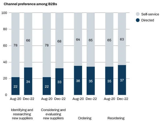 Channel preference among B2Bs