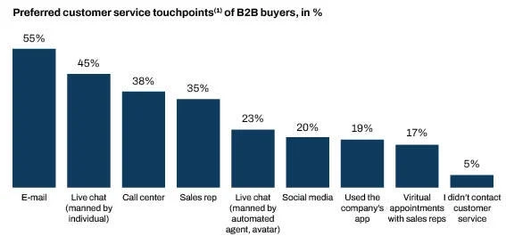 Preferred customer service touchpoints