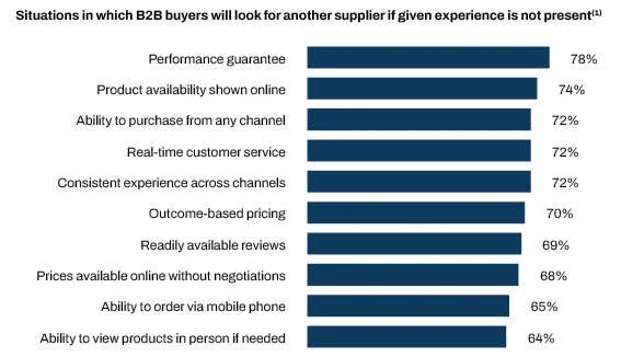 Situations in which B2B buyers will look