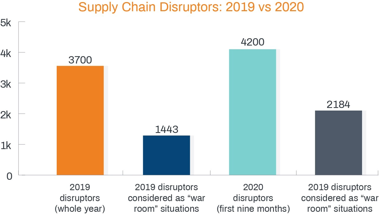 supply-chain-distruptors